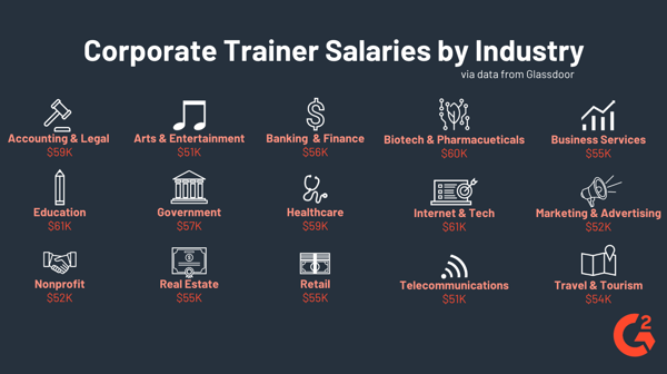 State Of Corporate Trainer Salary Ranges In 2019 state-of-corporate-trainer-salary-ranges-in-2019